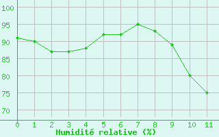 Courbe de l'humidit relative pour Grues (85)
