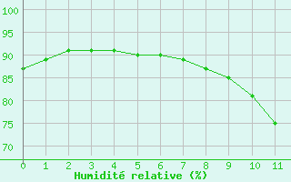 Courbe de l'humidit relative pour Caix (80)