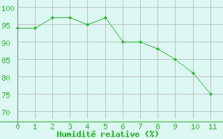 Courbe de l'humidit relative pour Saunay (37)