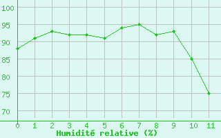 Courbe de l'humidité relative pour Coulans (25)