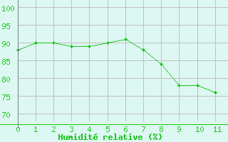 Courbe de l'humidit relative pour Grandpr (08)