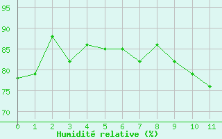 Courbe de l'humidit relative pour Bolungavik
