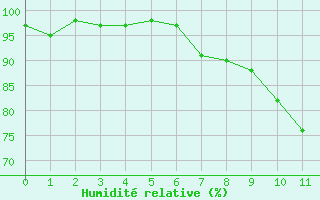 Courbe de l'humidité relative pour Mullingar