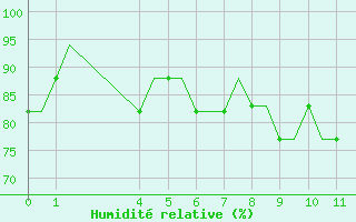 Courbe de l'humidit relative pour Alghero
