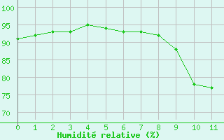Courbe de l'humidité relative pour Christnach (Lu)