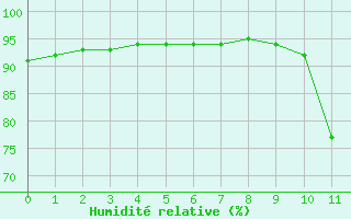 Courbe de l'humidité relative pour Pointe de Socoa (64)