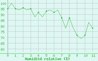 Courbe de l'humidité relative pour Asturias / Aviles