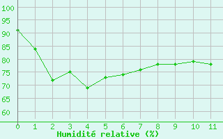 Courbe de l'humidité relative pour Cap Gris-Nez (62)