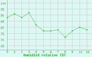 Courbe de l'humidité relative pour Hyères (83)