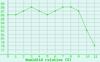 Courbe de l'humidité relative pour Goulles - Bagnard (19)