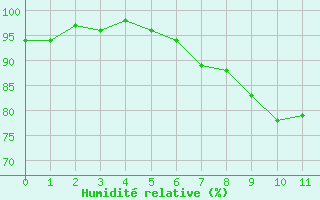 Courbe de l'humidit relative pour Chaumont-Semoutiers (52)