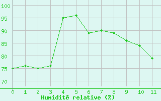 Courbe de l'humidit relative pour Saugues (43)