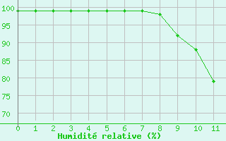 Courbe de l'humidit relative pour Lerwick