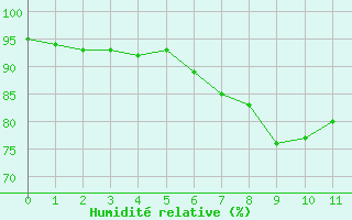 Courbe de l'humidit relative pour Freudenstadt