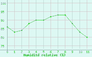 Courbe de l'humidit relative pour Droue-sur-Drouette (28)