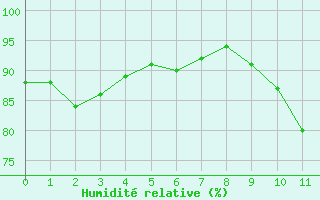 Courbe de l'humidit relative pour Saverdun (09)