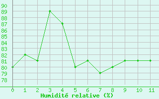 Courbe de l'humidit relative pour Montaigut-sur-Save (31)
