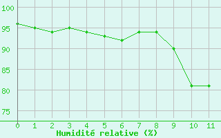 Courbe de l'humidit relative pour Quintenic (22)