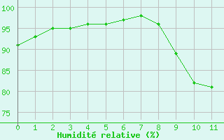 Courbe de l'humidit relative pour Chevru (77)