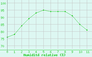 Courbe de l'humidité relative pour Adast (65)