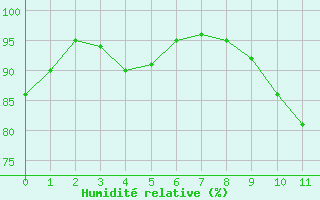 Courbe de l'humidit relative pour Savigny-en-Vron (37)