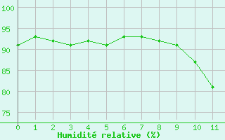 Courbe de l'humidité relative pour Tallard (05)