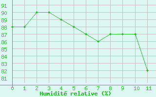 Courbe de l'humidité relative pour Le Puy - Loudes (43)