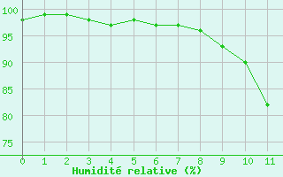 Courbe de l'humidit relative pour Zalaegerszeg / Andrashida