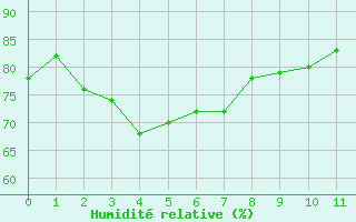Courbe de l'humidit relative pour pinal (88)