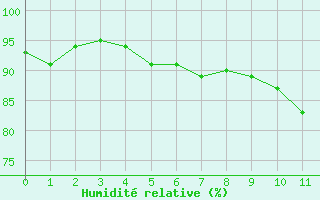 Courbe de l'humidit relative pour Mulhouse (68)