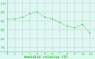 Courbe de l'humidit relative pour Charleroi (Be)