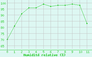 Courbe de l'humidit relative pour Entrecasteaux (83)