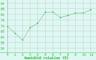 Courbe de l'humidit relative pour Milford Sound Aws
