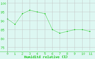 Courbe de l'humidité relative pour Changis (77)