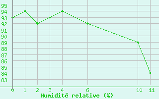 Courbe de l'humidit relative pour Kernascleden (56)