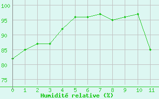 Courbe de l'humidit relative pour Corte (2B)