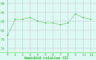Courbe de l'humidité relative pour Lille (59)