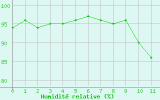 Courbe de l'humidité relative pour Pau (64)