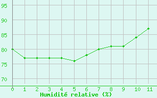 Courbe de l'humidit relative pour le bateau WDM2180