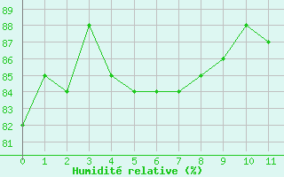 Courbe de l'humidit relative pour la bouée 6100002