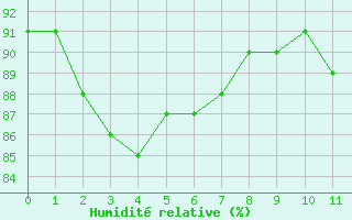 Courbe de l'humidité relative pour Chouilly (51)