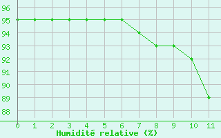 Courbe de l'humidit relative pour Roullours (14)