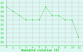 Courbe de l'humidit relative pour Palencia / Autilla del Pino