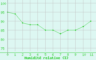 Courbe de l'humidit relative pour Lanfains (22)