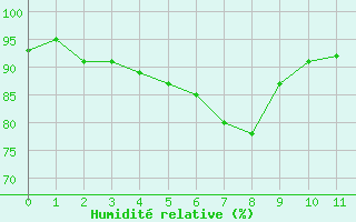 Courbe de l'humidit relative pour Kaisersbach-Cronhuette