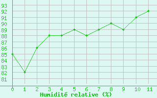 Courbe de l'humidité relative pour Bouelles (76)