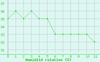 Courbe de l'humidité relative pour Pommerit-Jaudy (22)