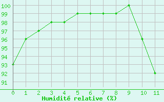 Courbe de l'humidit relative pour Angivillers (60)