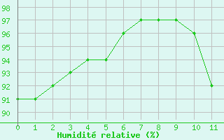 Courbe de l'humidité relative pour Hestrud (59)