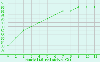 Courbe de l'humidit relative pour Gujan-Mestras (33)